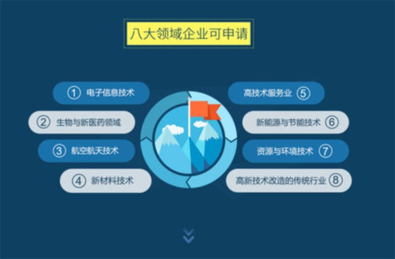 高新技术企业认定